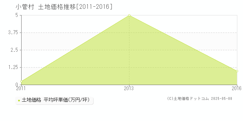 北都留郡小菅村の土地価格推移グラフ 