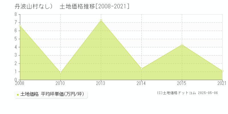 （大字なし）(丹波山村)の土地価格推移グラフ(坪単価)[2008-2021年]