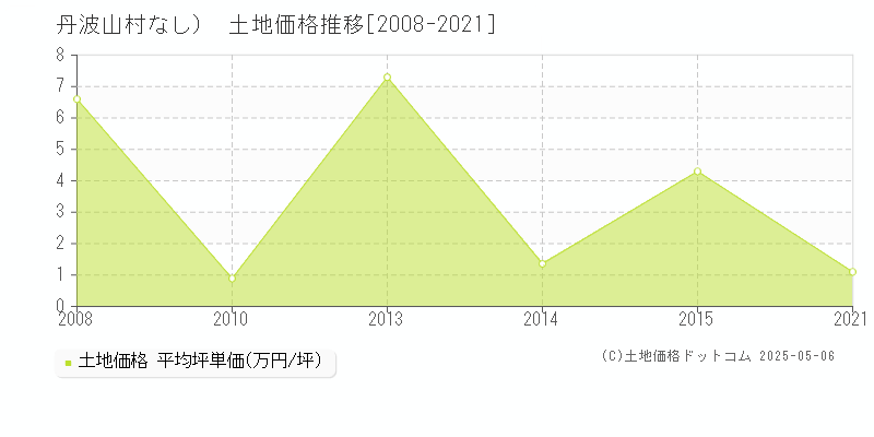 北都留郡丹波山村（大字なし）の土地価格推移グラフ 