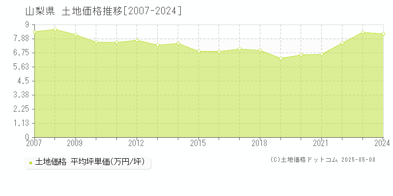 山梨県の土地価格推移グラフ(坪単価)[2007-2024年]