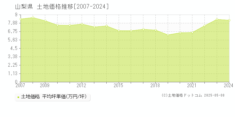 山梨県の土地取引価格推移グラフ 