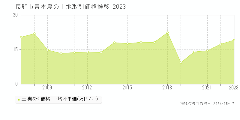長野市青木島の土地価格推移グラフ 
