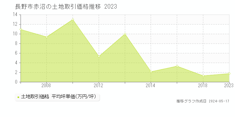長野市赤沼の土地取引事例推移グラフ 