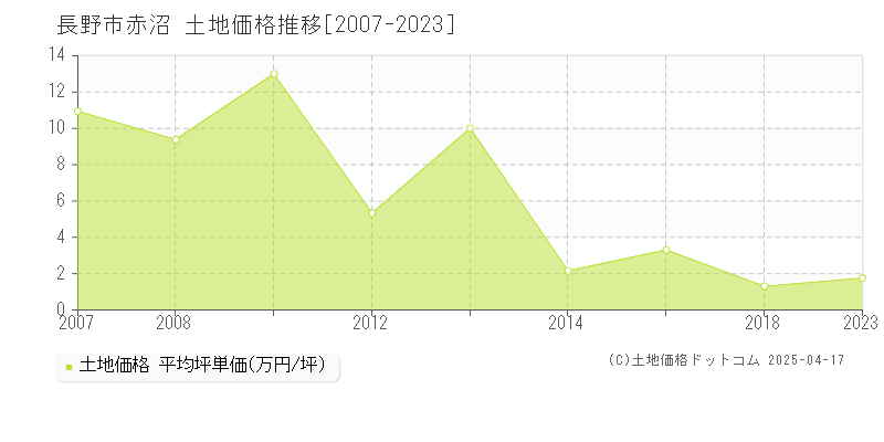 長野市赤沼の土地価格推移グラフ 