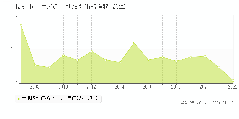 長野市上ケ屋の土地価格推移グラフ 