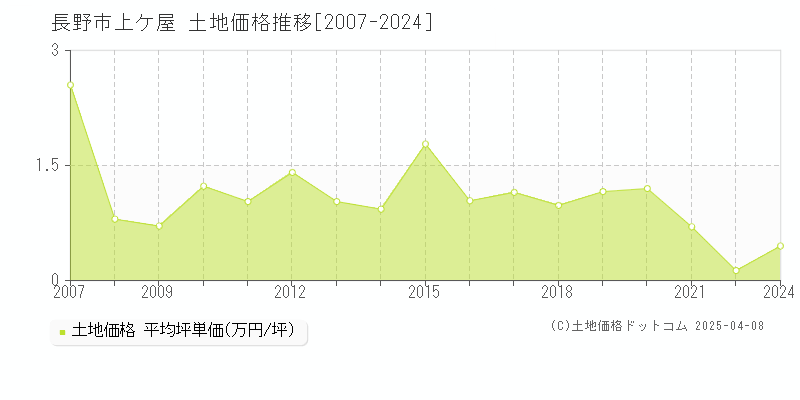 長野市上ケ屋の土地価格推移グラフ 