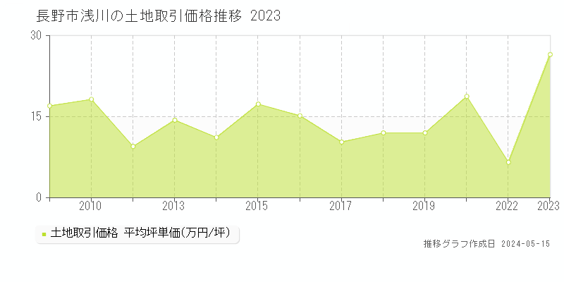 長野市浅川の土地取引事例推移グラフ 