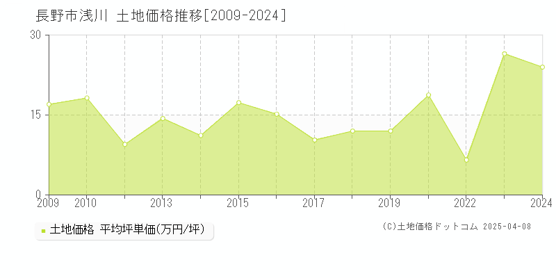 長野市浅川の土地取引事例推移グラフ 