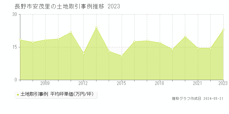 長野市安茂里の土地取引事例推移グラフ 