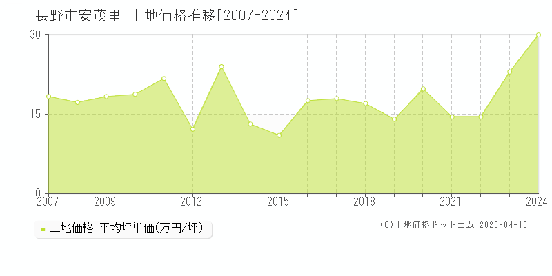 長野市安茂里の土地価格推移グラフ 