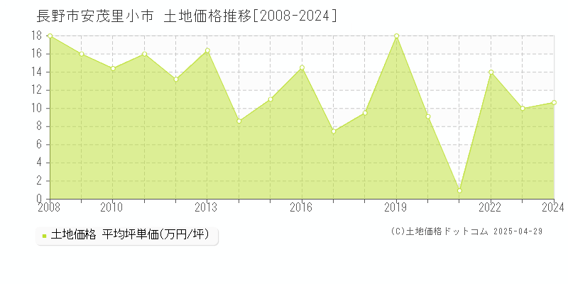 長野市安茂里小市の土地価格推移グラフ 