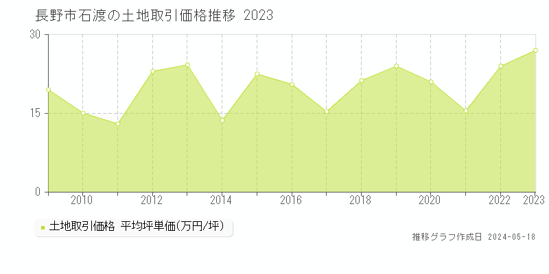 長野市石渡の土地価格推移グラフ 