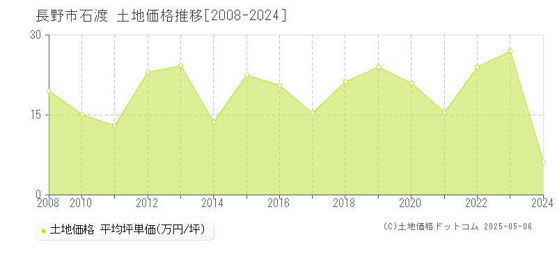 石渡(長野市)の土地価格推移グラフ(坪単価)[2008-2024年]