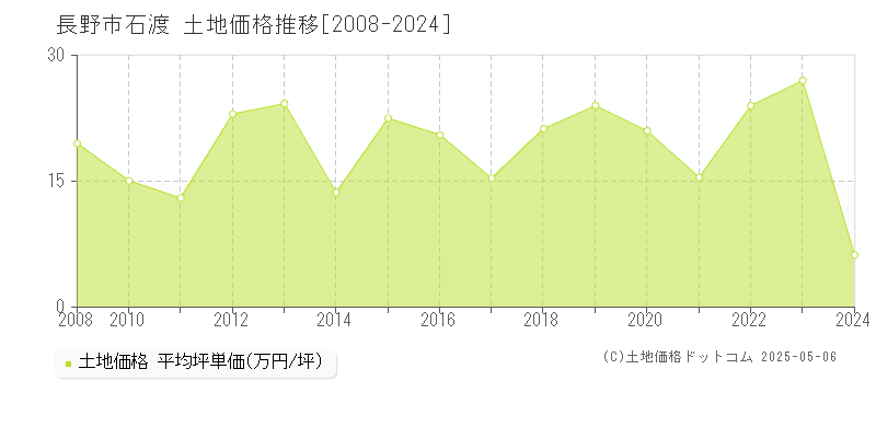 長野市石渡の土地取引事例推移グラフ 