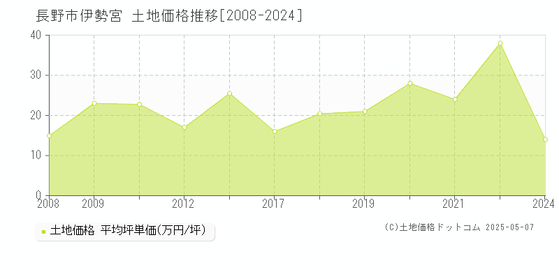 伊勢宮(長野市)の土地価格推移グラフ(坪単価)[2008-2024年]
