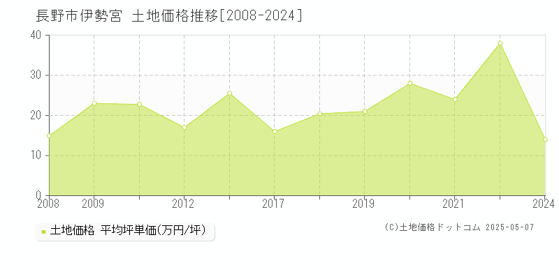 長野市伊勢宮の土地価格推移グラフ 