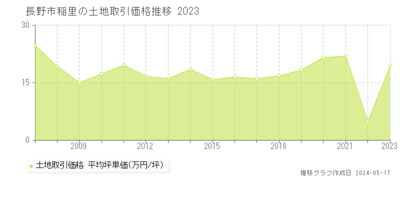 長野市稲里の土地価格推移グラフ 