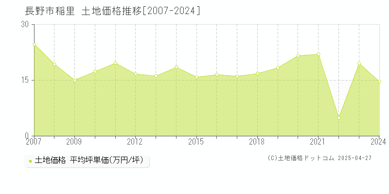 長野市稲里の土地価格推移グラフ 