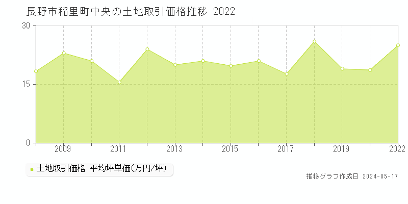 長野市稲里町中央の土地価格推移グラフ 