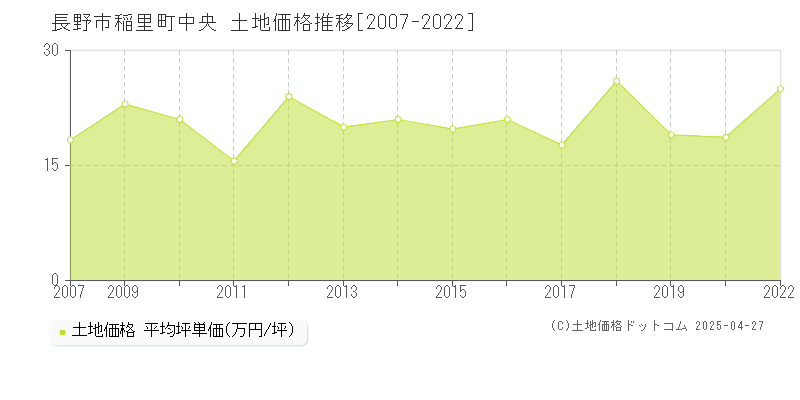 長野市稲里町中央の土地価格推移グラフ 