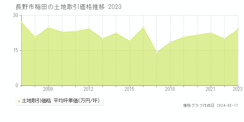 長野市稲田の土地価格推移グラフ 