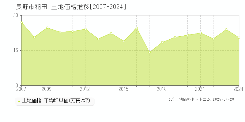 長野市稲田の土地価格推移グラフ 