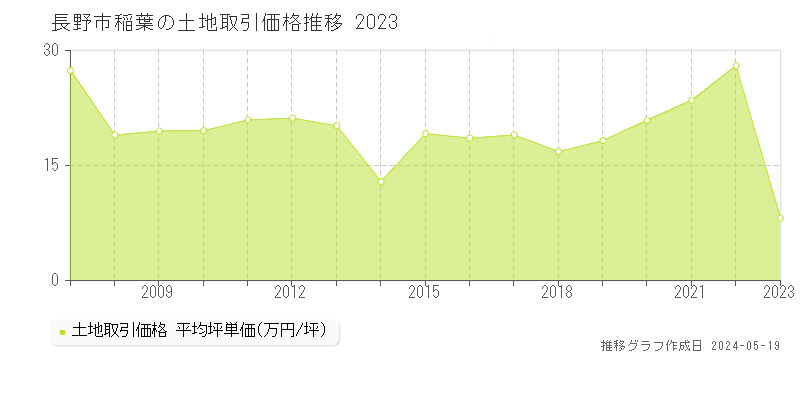 長野市稲葉の土地価格推移グラフ 