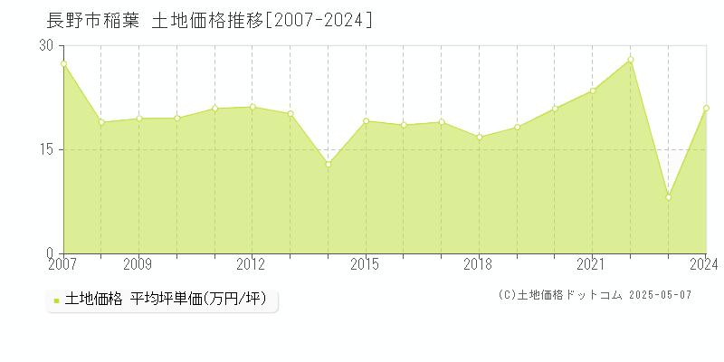 稲葉(長野市)の土地価格推移グラフ(坪単価)[2007-2024年]