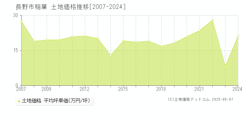 長野市稲葉の土地価格推移グラフ 