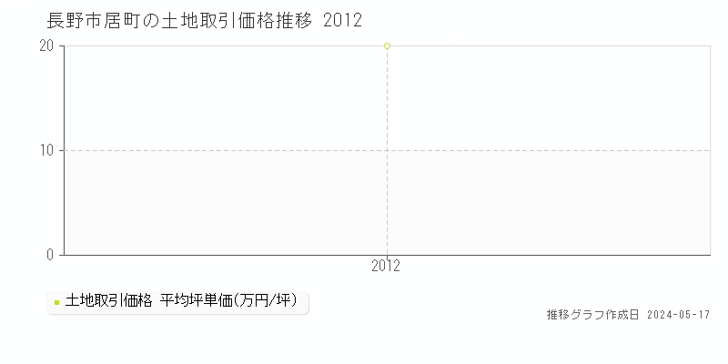 長野市居町の土地取引事例推移グラフ 