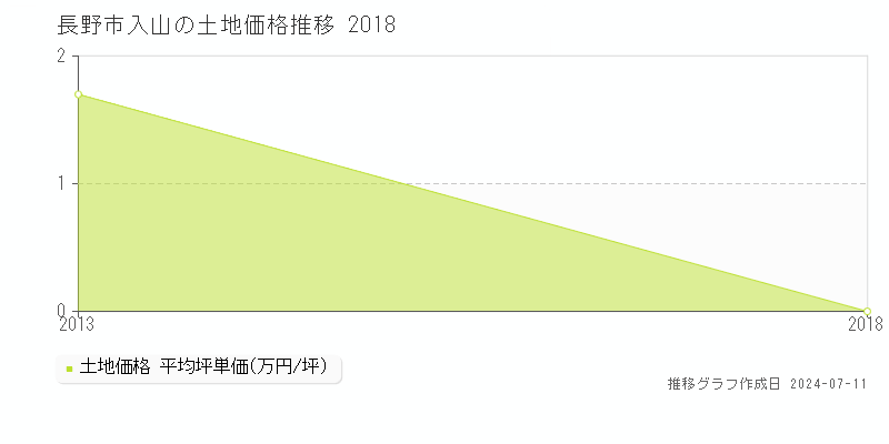 長野市入山の土地価格推移グラフ 