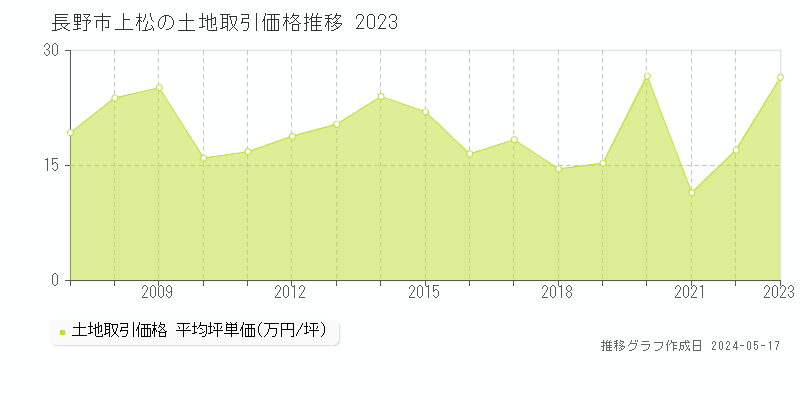 長野市上松の土地価格推移グラフ 