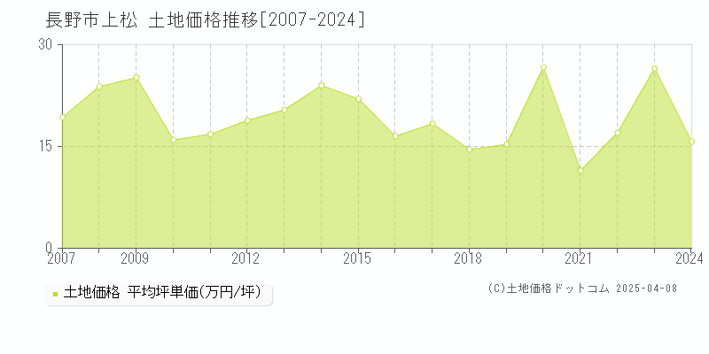 長野市上松の土地価格推移グラフ 