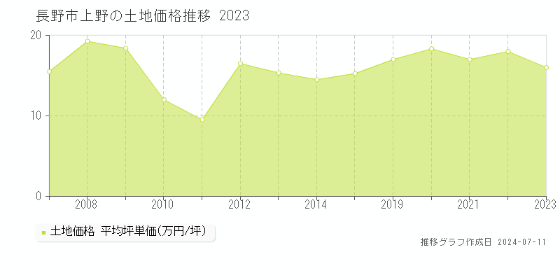 長野市上野の土地取引事例推移グラフ 