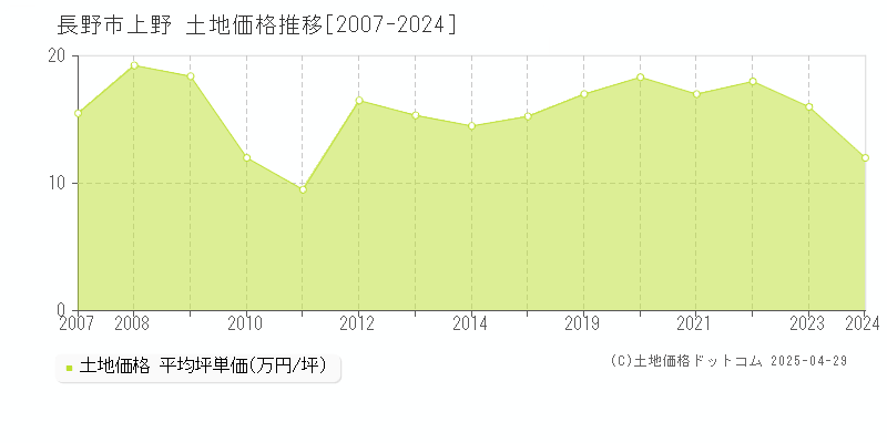 長野市上野の土地価格推移グラフ 