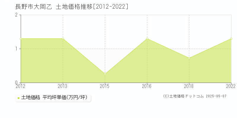 大岡乙(長野市)の土地価格推移グラフ(坪単価)[2012-2022年]