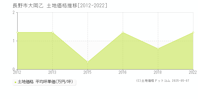 長野市大岡乙の土地価格推移グラフ 