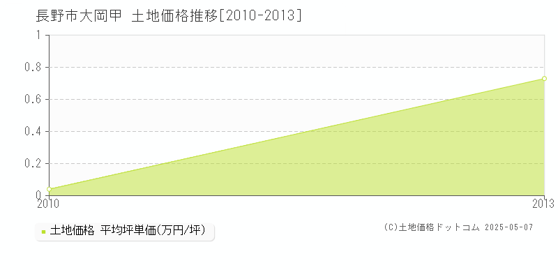 大岡甲(長野市)の土地価格推移グラフ(坪単価)[2010-2013年]