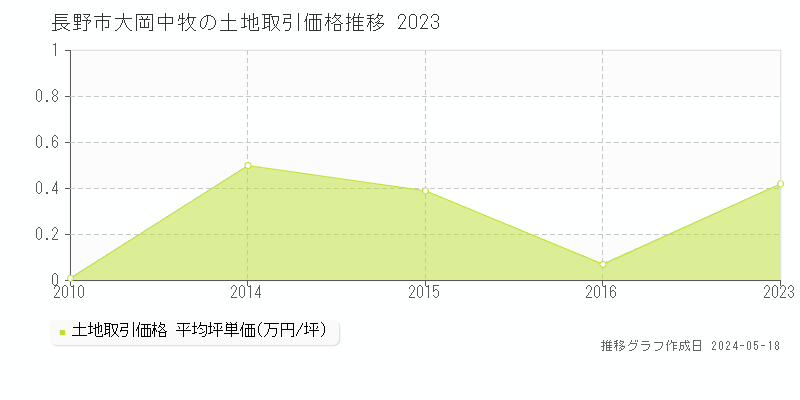 長野市大岡中牧の土地価格推移グラフ 