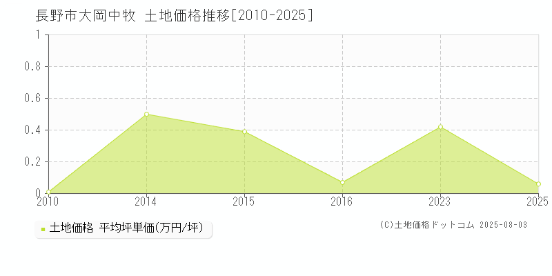 大岡中牧(長野市)の土地価格推移グラフ(坪単価)[2010-2025年]