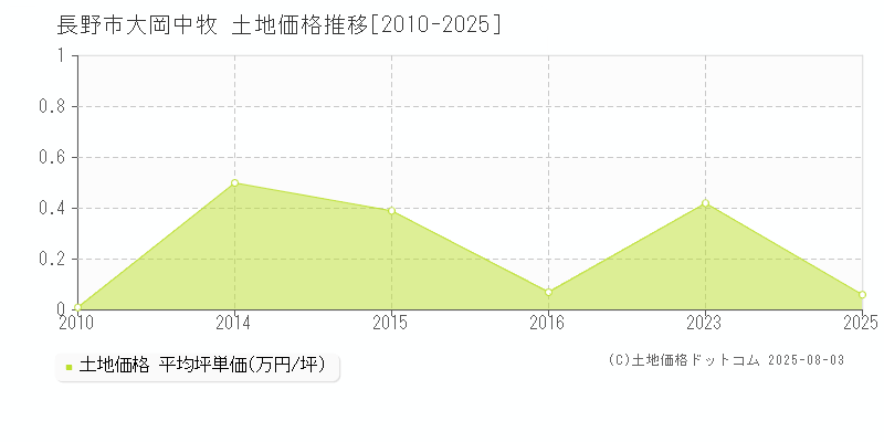 長野市大岡中牧の土地価格推移グラフ 