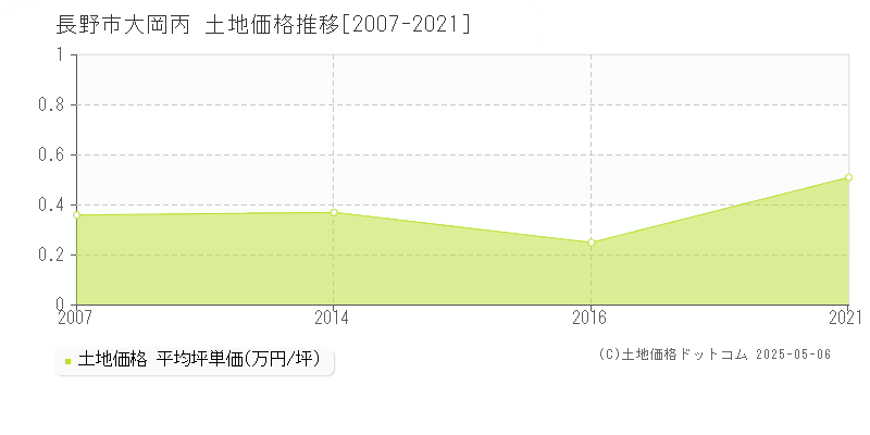 大岡丙(長野市)の土地価格推移グラフ(坪単価)[2007-2021年]