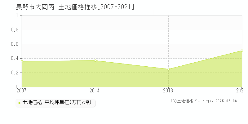 長野市大岡丙の土地価格推移グラフ 