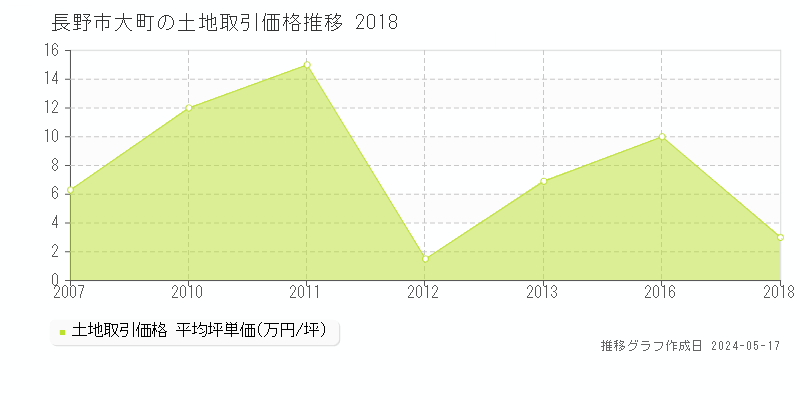 長野市大町の土地取引事例推移グラフ 
