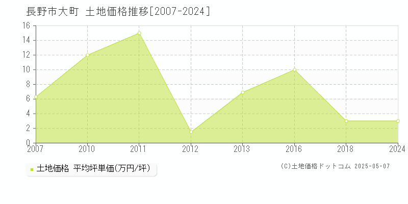 大町(長野市)の土地価格推移グラフ(坪単価)[2007-2024年]