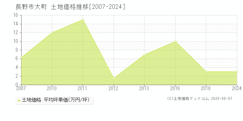 長野市大町の土地取引事例推移グラフ 