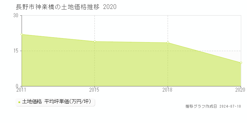長野市神楽橋の土地価格推移グラフ 