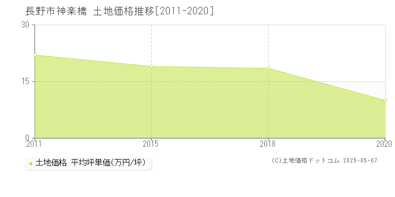 長野市神楽橋の土地価格推移グラフ 