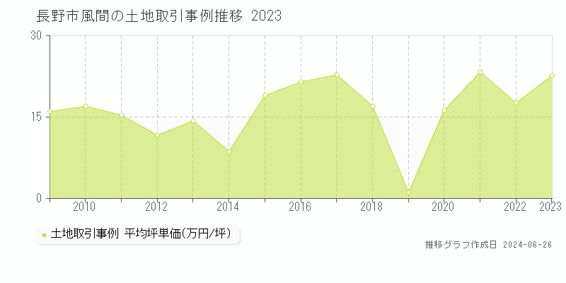 長野市風間の土地取引事例推移グラフ 