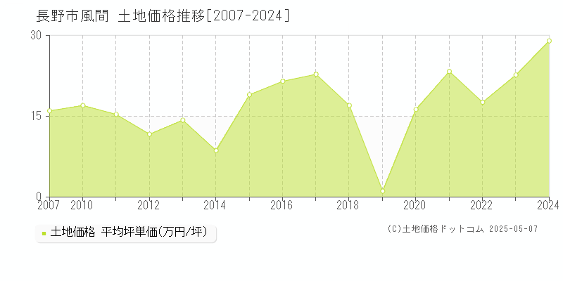 風間(長野市)の土地価格推移グラフ(坪単価)[2007-2024年]
